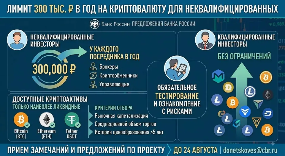 Лимит 300 тыс. ₽ в год на криптовалюту для неквалифицированных